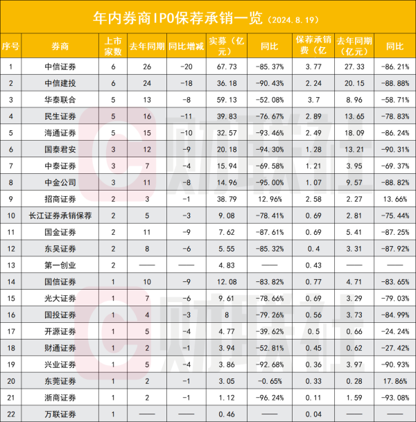 大财配资 IPO融资额仅去年同期15% 不足一家头部券商全年水平 八大数据看投行熬冬