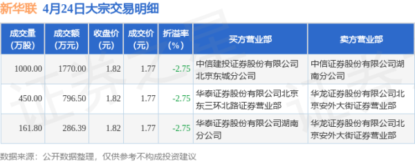大圣策略 4月24日新华联发生3笔大宗交易 成交金额2852.89万元