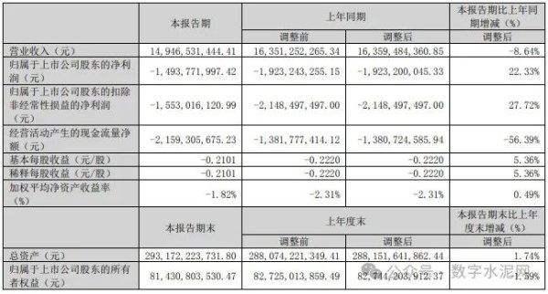 盛多网 降本复价驱动！天山股份一季度亏损同比大幅收窄