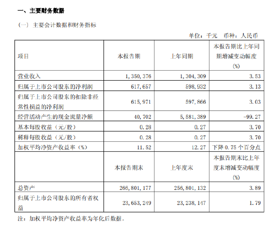 天天盈 无锡银行：2025年一季度实现净利润6.18亿元 同比增长3.13%