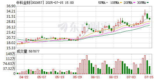 奇侠优配 费用增、毛利降，中科金财上半年最高预亏超1亿元，公司4连亏合计亏掉逾4亿元