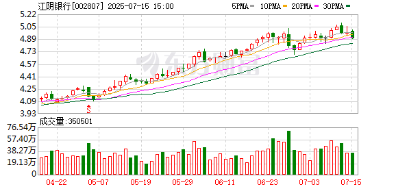 360配资网 江阴银行一季度净息差收窄，投资收益飙升支撑业绩增长