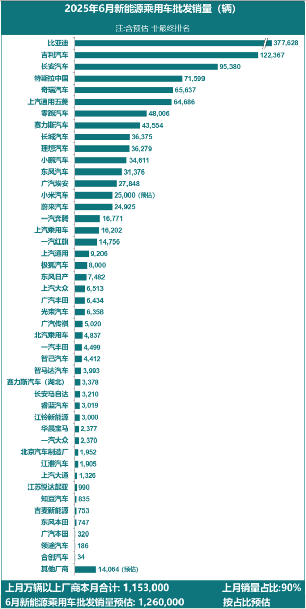 天天配资 中汽协：上半年汽车销量排名前十位企业共销售1315.9万辆