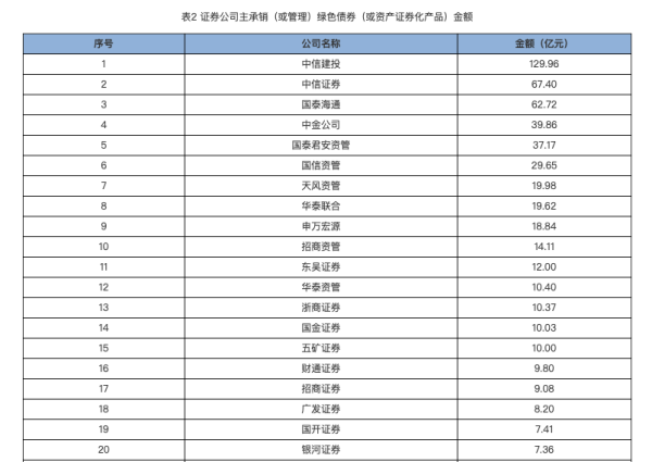 亿鑫网 中证协公布上半年券商债券承销业务专项统计结果