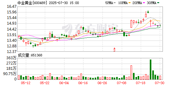 股腰包 6名大学生溺亡，中金黄金股价狂跌，先前已有数名高管被查
