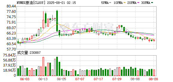 米涂配资 WTI原油期货收跌1.7% 报65.16美元/桶